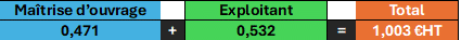 Description tableau : Maitrise d'ouvrage à 0.471€ + Exploitant à 0.532€ = Total de 1.003€ hors taxe
